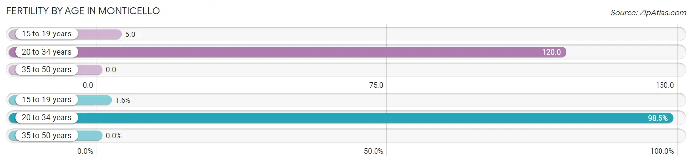 Female Fertility by Age in Monticello