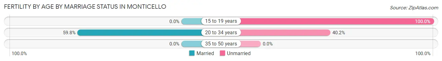 Female Fertility by Age by Marriage Status in Monticello