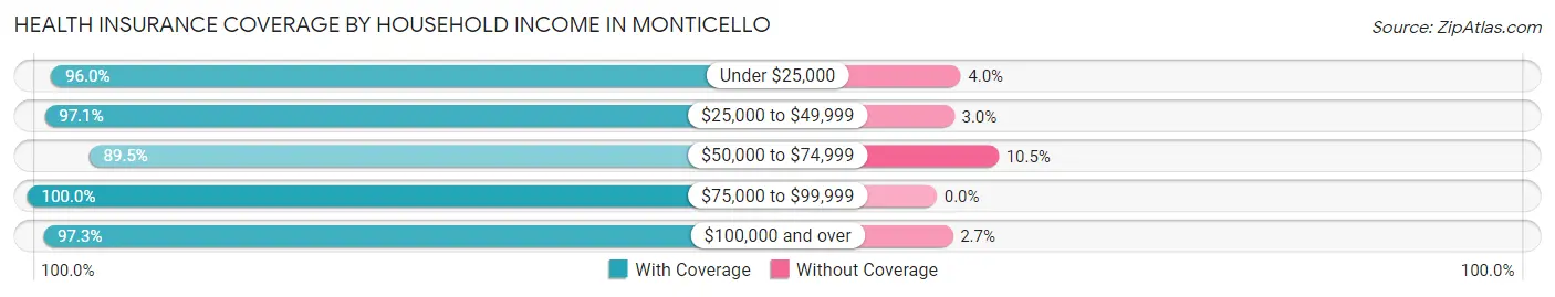 Health Insurance Coverage by Household Income in Monticello