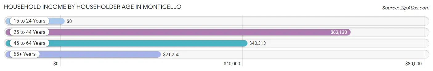 Household Income by Householder Age in Monticello