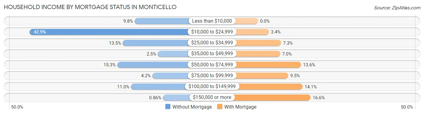 Household Income by Mortgage Status in Monticello