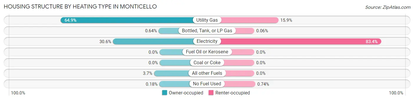 Housing Structure by Heating Type in Monticello