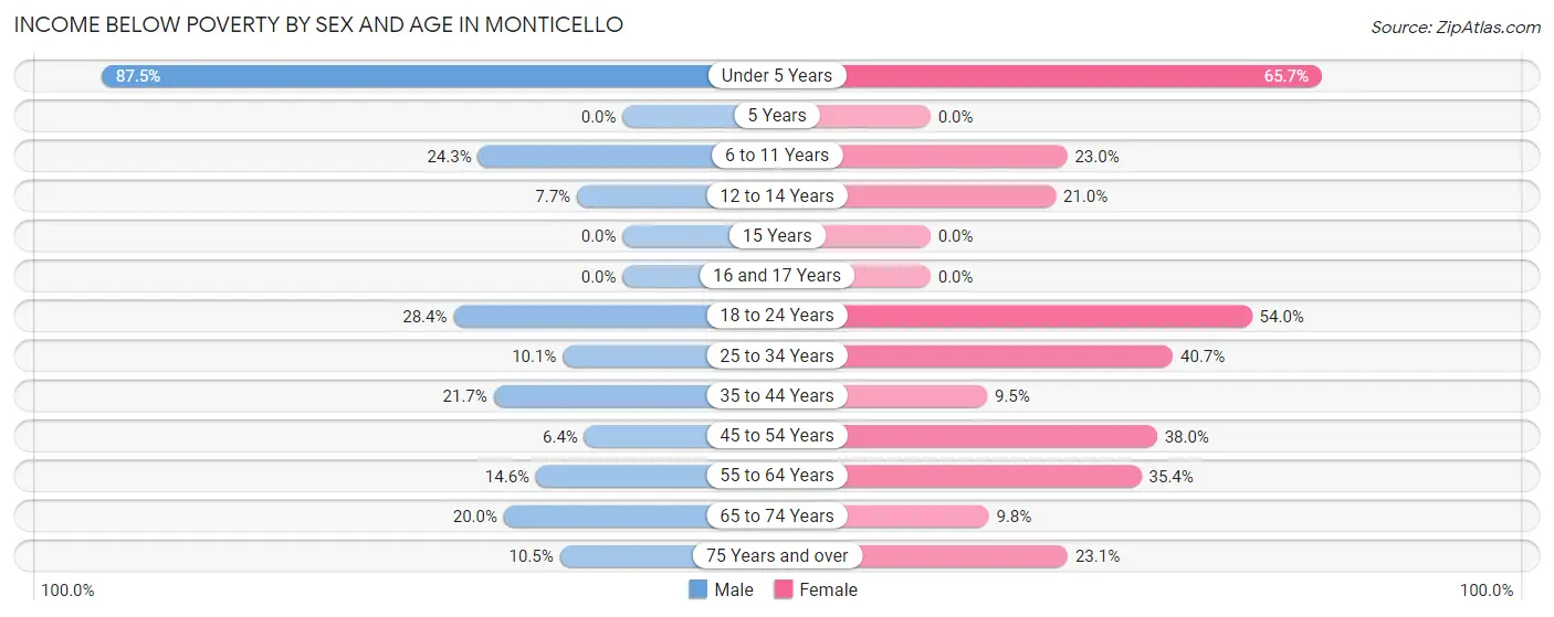 Income Below Poverty by Sex and Age in Monticello