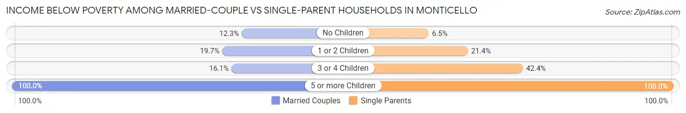 Income Below Poverty Among Married-Couple vs Single-Parent Households in Monticello