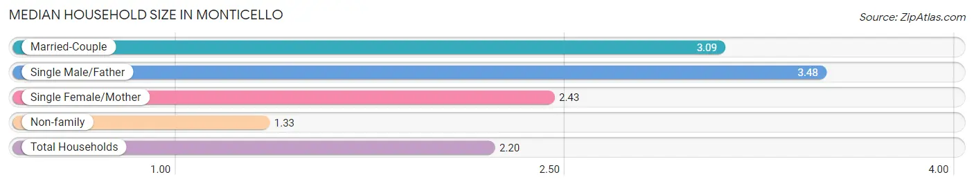 Median Household Size in Monticello