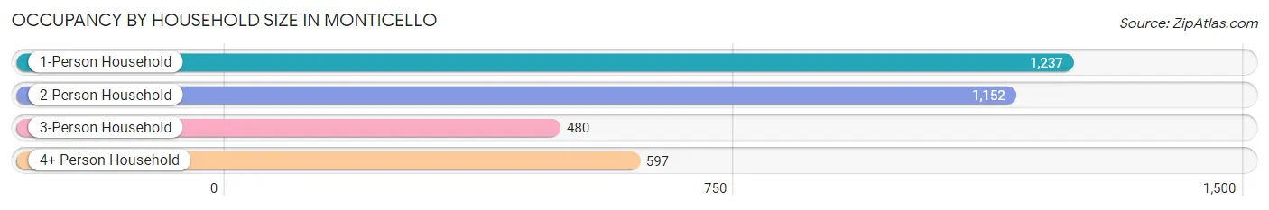 Occupancy by Household Size in Monticello