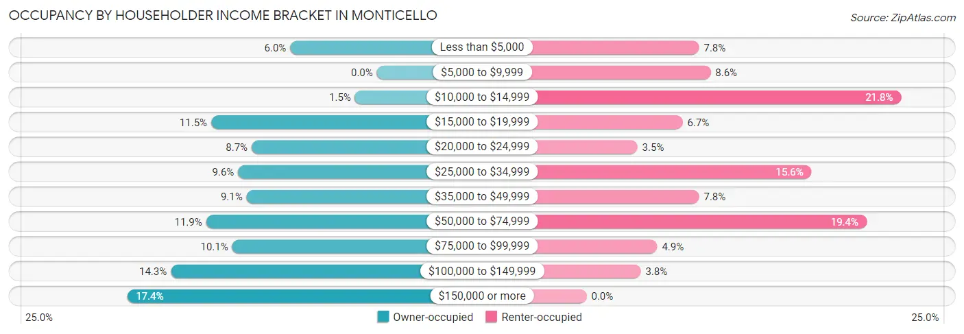 Occupancy by Householder Income Bracket in Monticello