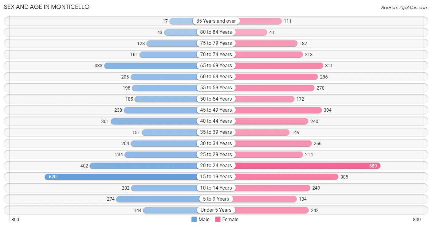 Sex and Age in Monticello