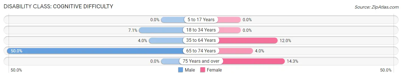 Disability in Montrose: <span>Cognitive Difficulty</span>