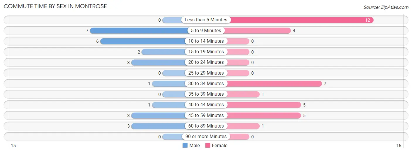 Commute Time by Sex in Montrose