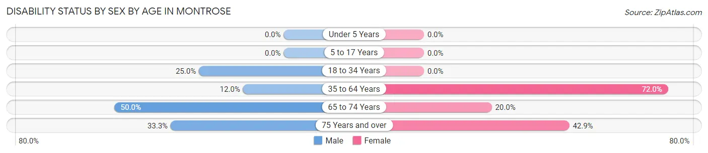 Disability Status by Sex by Age in Montrose