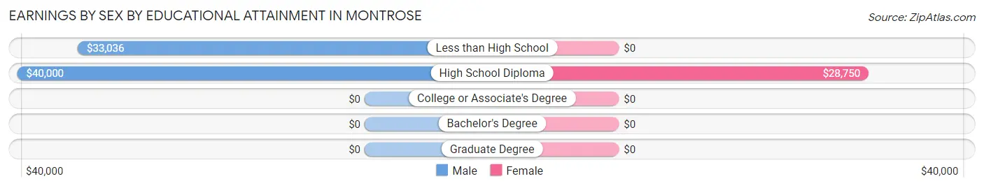 Earnings by Sex by Educational Attainment in Montrose