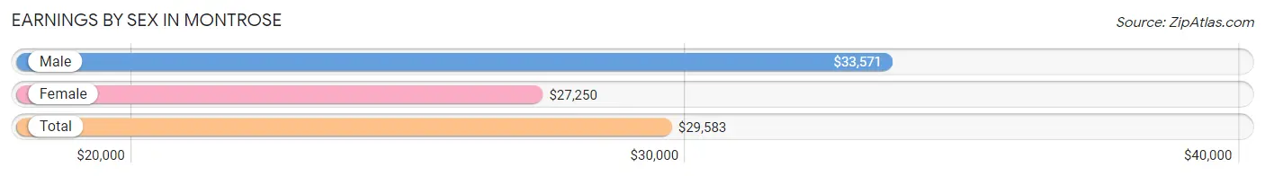 Earnings by Sex in Montrose