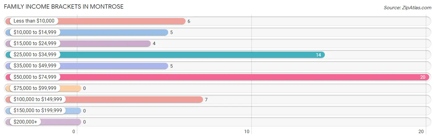 Family Income Brackets in Montrose