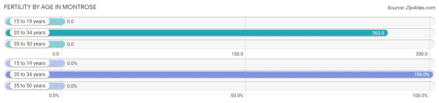 Female Fertility by Age in Montrose