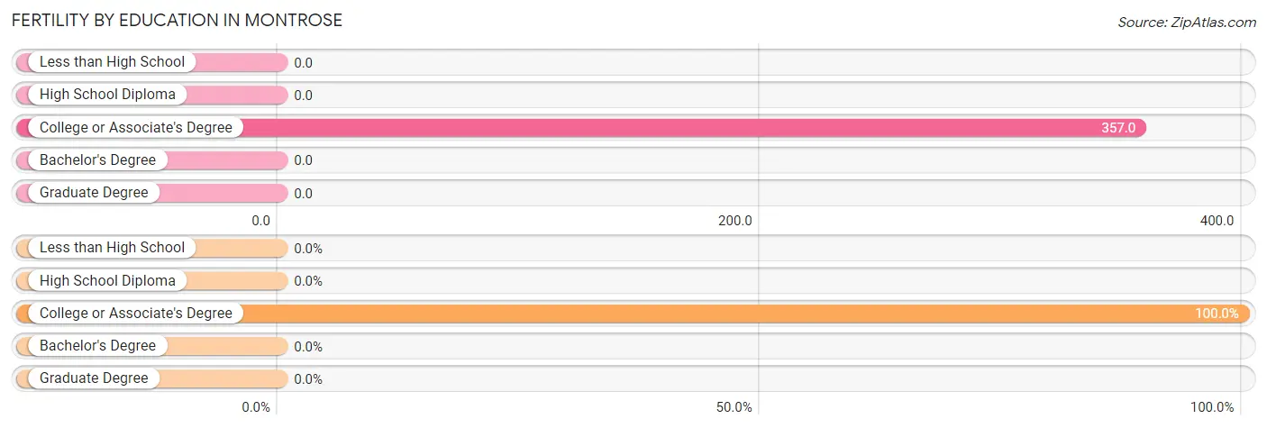 Female Fertility by Education Attainment in Montrose