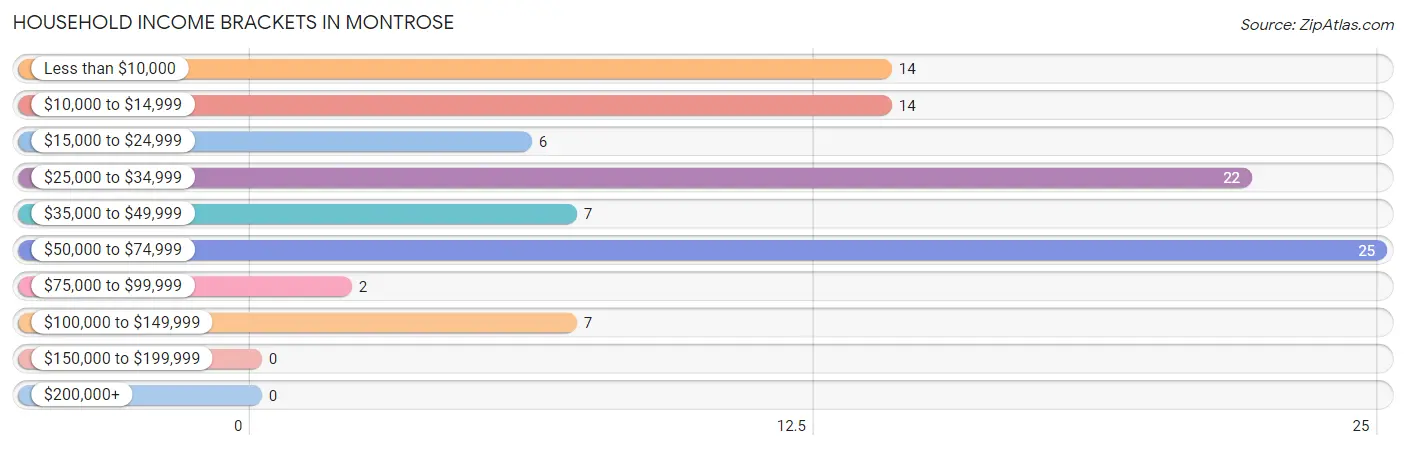 Household Income Brackets in Montrose