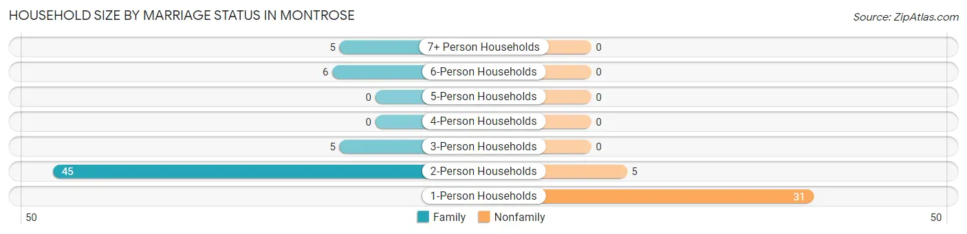 Household Size by Marriage Status in Montrose