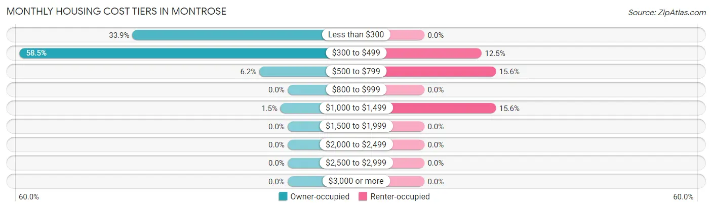 Monthly Housing Cost Tiers in Montrose