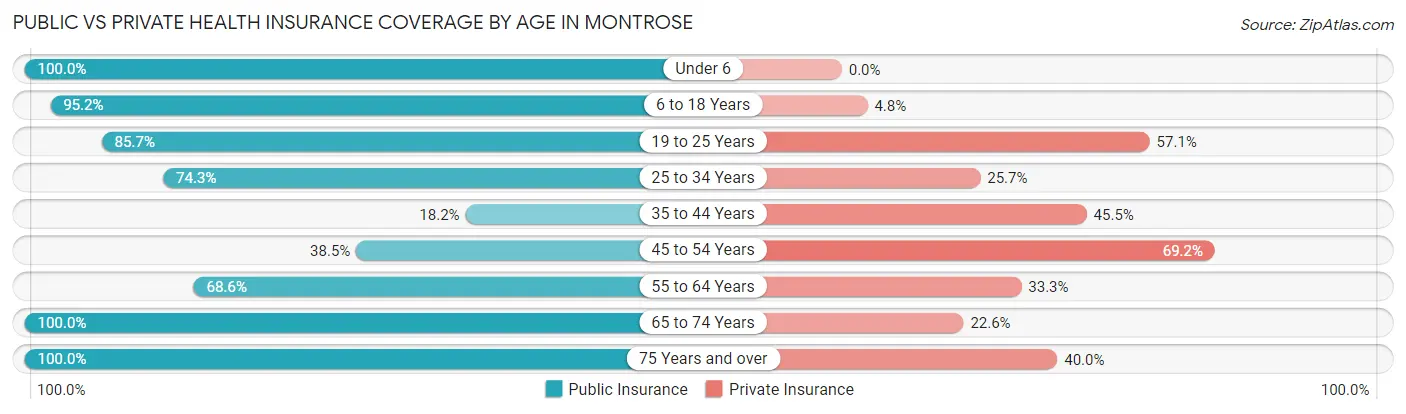 Public vs Private Health Insurance Coverage by Age in Montrose