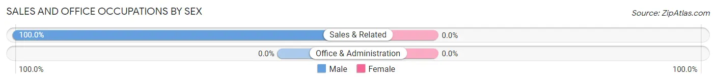 Sales and Office Occupations by Sex in Montrose