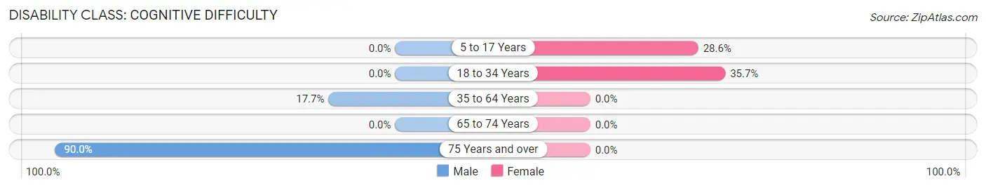 Disability in Moro: <span>Cognitive Difficulty</span>