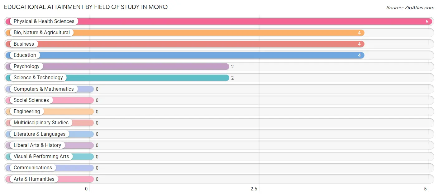 Educational Attainment by Field of Study in Moro