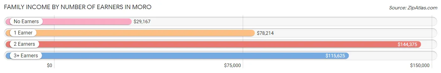 Family Income by Number of Earners in Moro