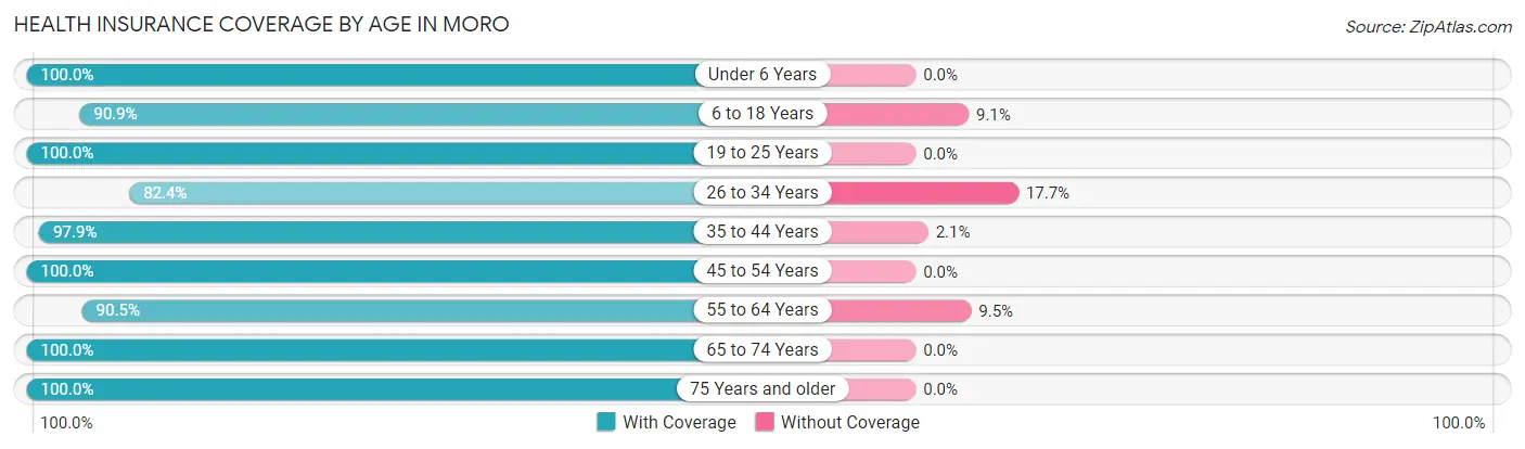 Health Insurance Coverage by Age in Moro