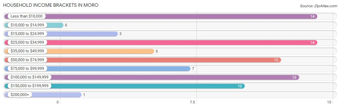 Household Income Brackets in Moro