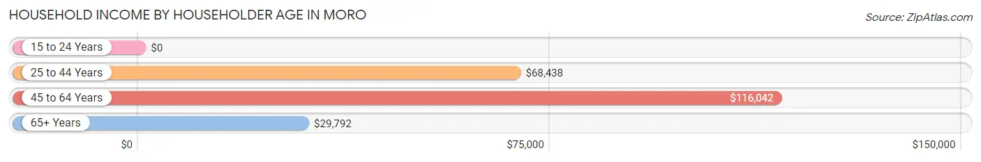 Household Income by Householder Age in Moro