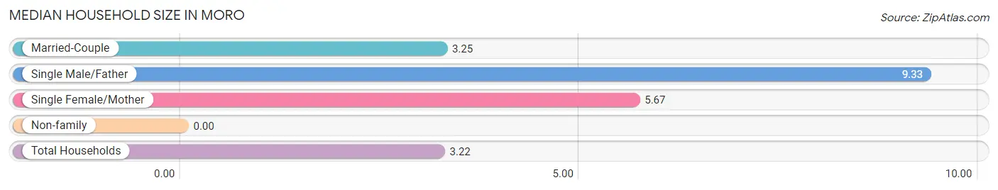 Median Household Size in Moro