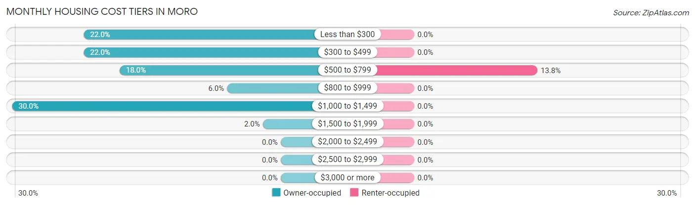 Monthly Housing Cost Tiers in Moro