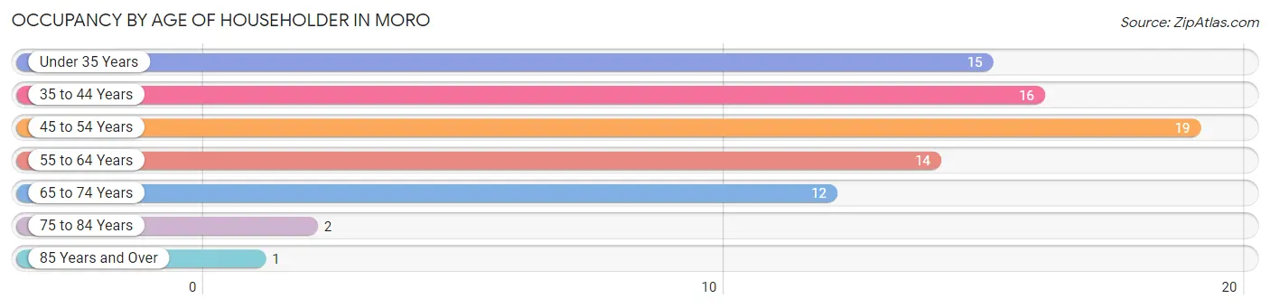 Occupancy by Age of Householder in Moro