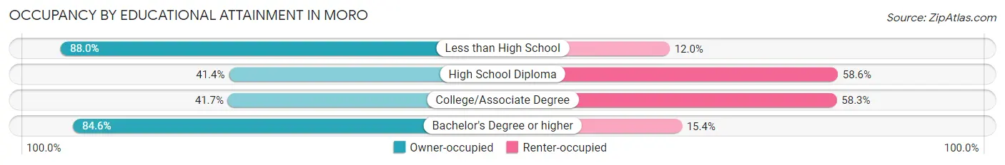 Occupancy by Educational Attainment in Moro