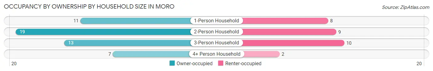 Occupancy by Ownership by Household Size in Moro