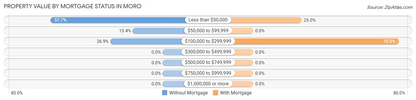 Property Value by Mortgage Status in Moro