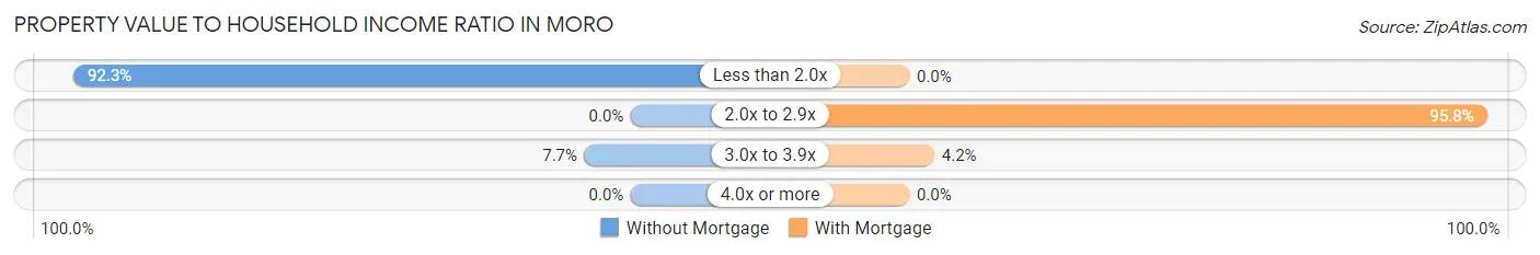 Property Value to Household Income Ratio in Moro