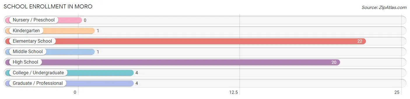 School Enrollment in Moro