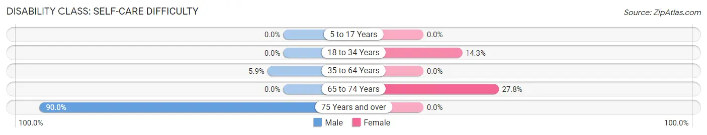 Disability in Moro: <span>Self-Care Difficulty</span>