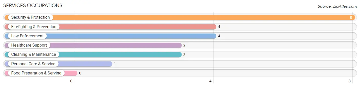 Services Occupations in Moro