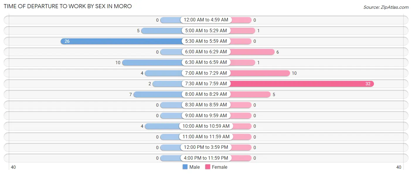 Time of Departure to Work by Sex in Moro