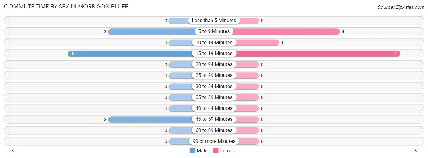 Commute Time by Sex in Morrison Bluff