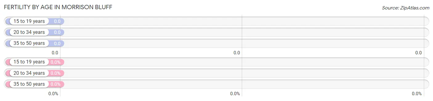 Female Fertility by Age in Morrison Bluff