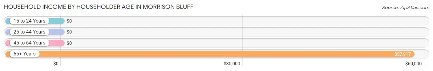 Household Income by Householder Age in Morrison Bluff