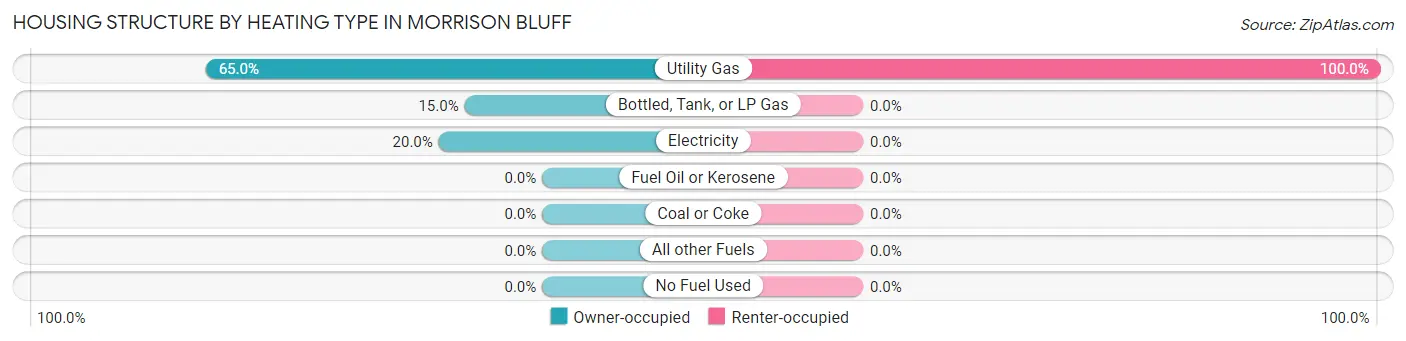 Housing Structure by Heating Type in Morrison Bluff