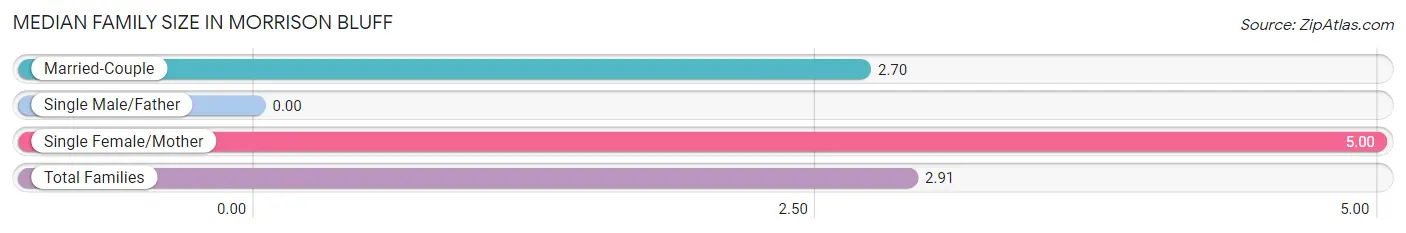 Median Family Size in Morrison Bluff