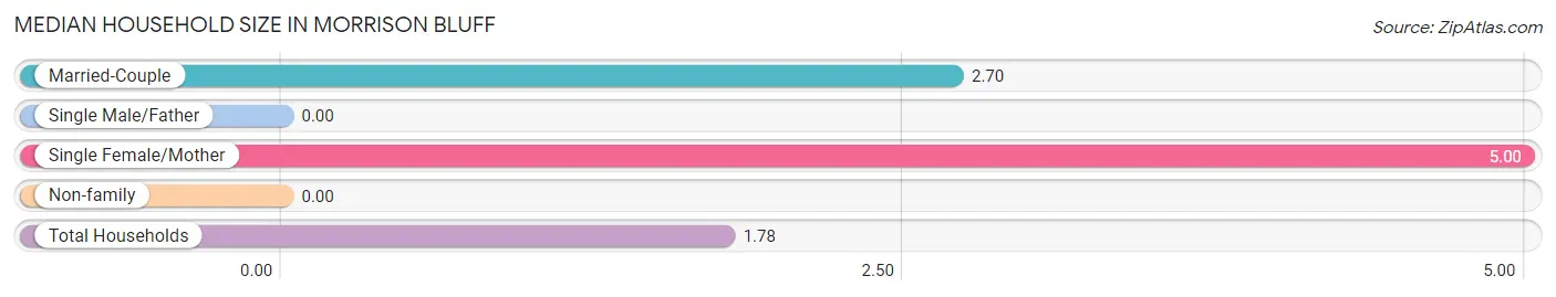 Median Household Size in Morrison Bluff