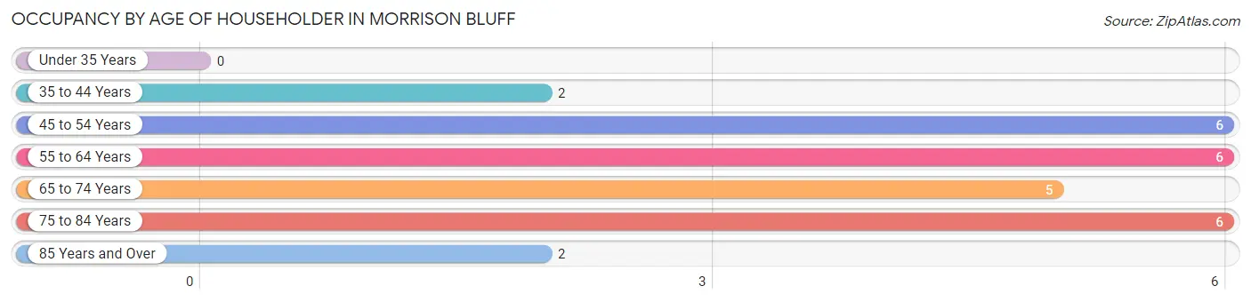 Occupancy by Age of Householder in Morrison Bluff