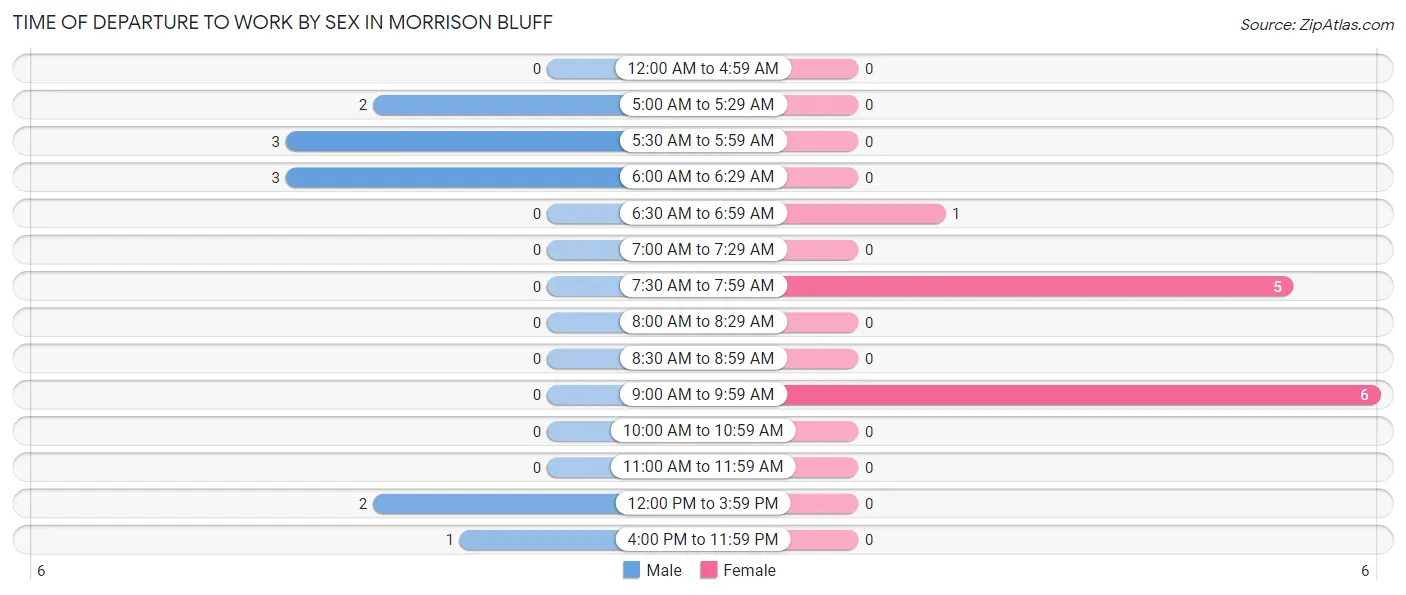 Time of Departure to Work by Sex in Morrison Bluff